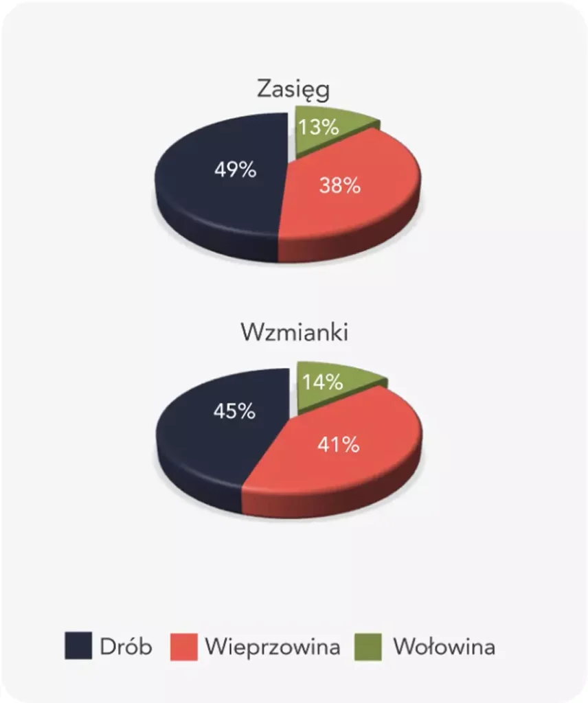 Wykres kołowy zasięgu i wzmianki